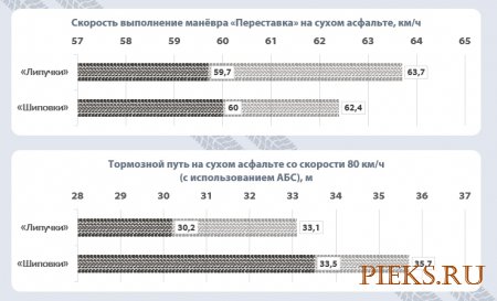 Зимние шины: «липучки» против «шипов»