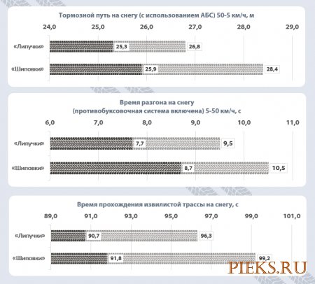 Зимние шины: «липучки» против «шипов»
