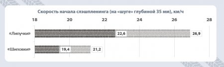 Зимние шины: «липучки» против «шипов»