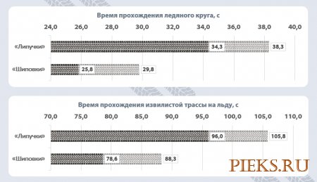 Зимние шины: «липучки» против «шипов»